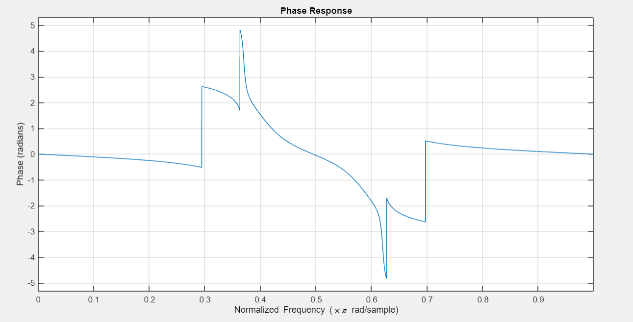 phase response